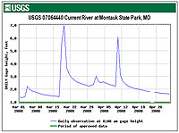 USGS Hydrograph for the Current River at Montauk State Park in Missouri
